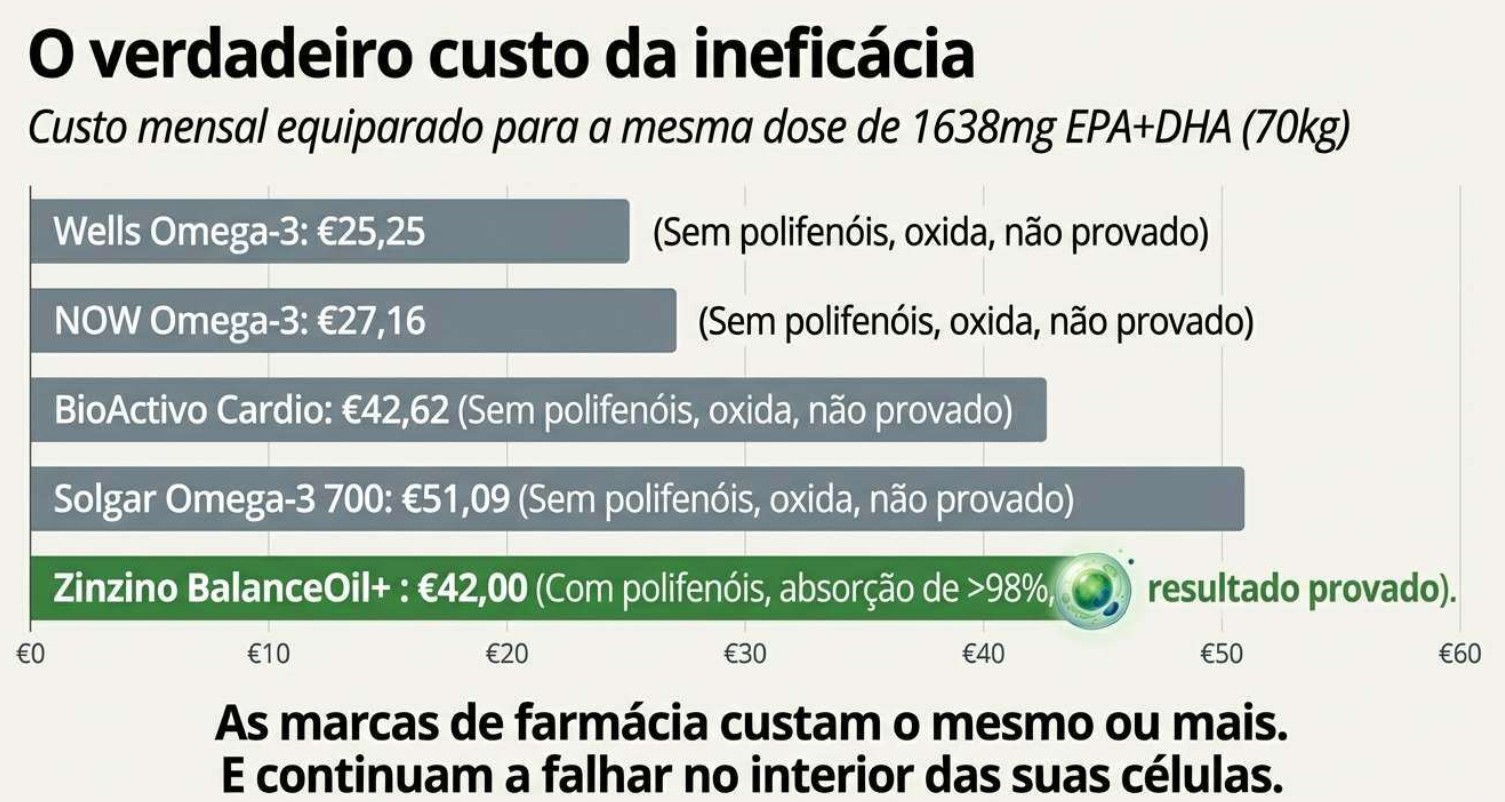 Comparação de custo mensal equalizado para mesma dose EPA+DHA